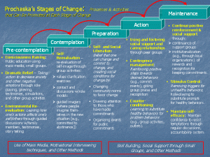 Stages Of Change